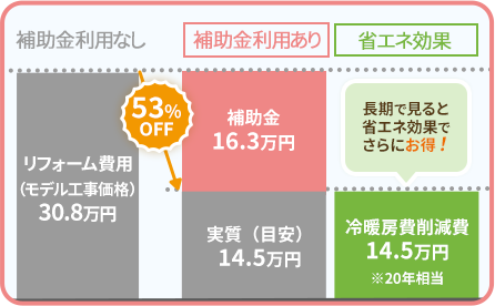 ランニングコストがお得に