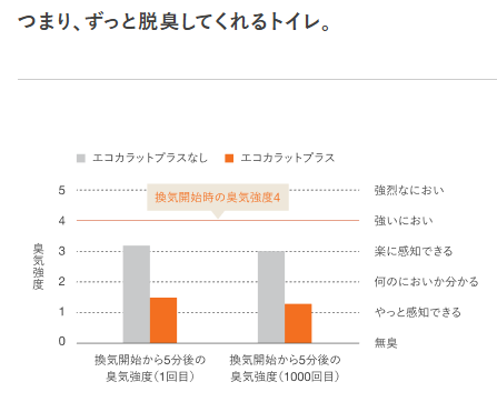 アンモニアで1000回の脱臭試験を実施